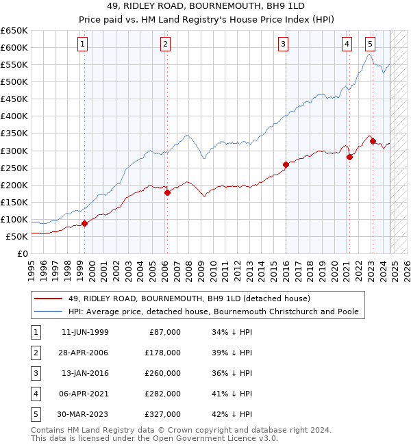 49, RIDLEY ROAD, BOURNEMOUTH, BH9 1LD: Price paid vs HM Land Registry's House Price Index