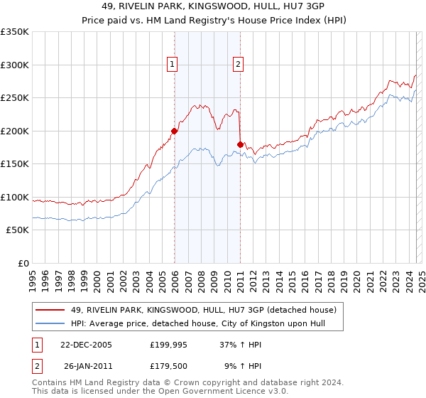 49, RIVELIN PARK, KINGSWOOD, HULL, HU7 3GP: Price paid vs HM Land Registry's House Price Index