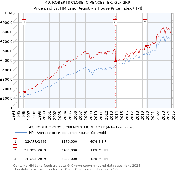 49, ROBERTS CLOSE, CIRENCESTER, GL7 2RP: Price paid vs HM Land Registry's House Price Index