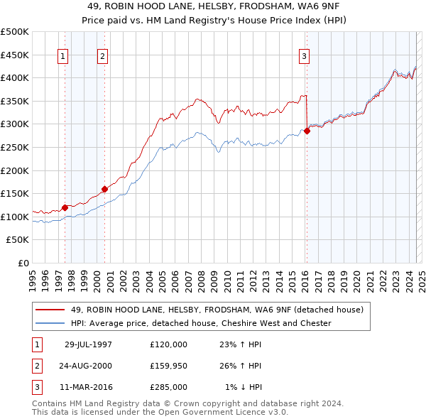 49, ROBIN HOOD LANE, HELSBY, FRODSHAM, WA6 9NF: Price paid vs HM Land Registry's House Price Index