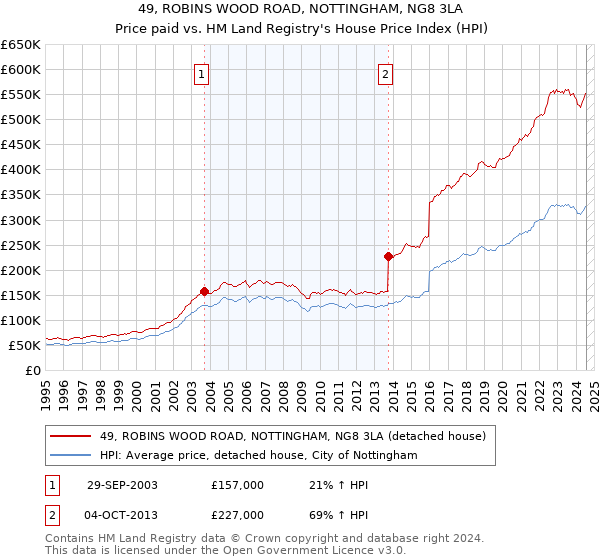 49, ROBINS WOOD ROAD, NOTTINGHAM, NG8 3LA: Price paid vs HM Land Registry's House Price Index