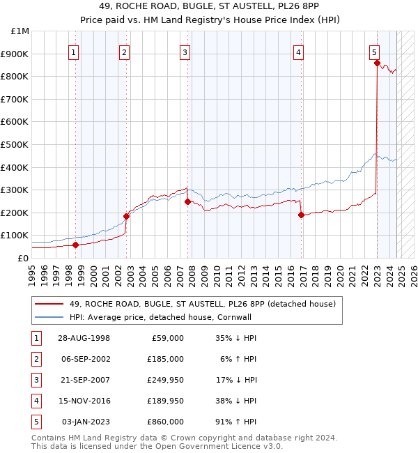 49, ROCHE ROAD, BUGLE, ST AUSTELL, PL26 8PP: Price paid vs HM Land Registry's House Price Index