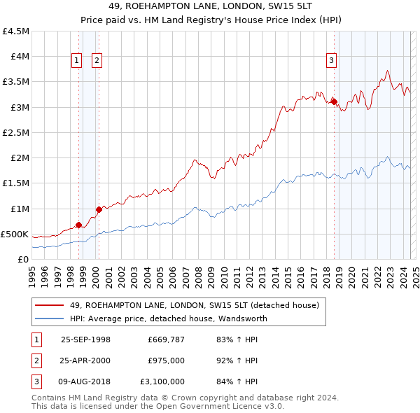 49, ROEHAMPTON LANE, LONDON, SW15 5LT: Price paid vs HM Land Registry's House Price Index