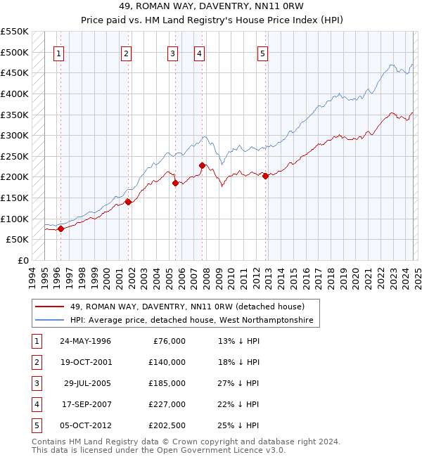 49, ROMAN WAY, DAVENTRY, NN11 0RW: Price paid vs HM Land Registry's House Price Index