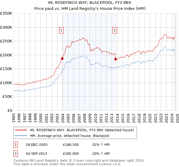 49, ROSEFINCH WAY, BLACKPOOL, FY3 9NX: Price paid vs HM Land Registry's House Price Index