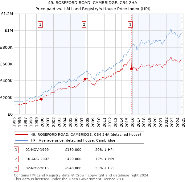 49, ROSEFORD ROAD, CAMBRIDGE, CB4 2HA: Price paid vs HM Land Registry's House Price Index