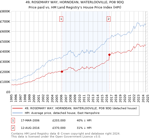 49, ROSEMARY WAY, HORNDEAN, WATERLOOVILLE, PO8 9DQ: Price paid vs HM Land Registry's House Price Index