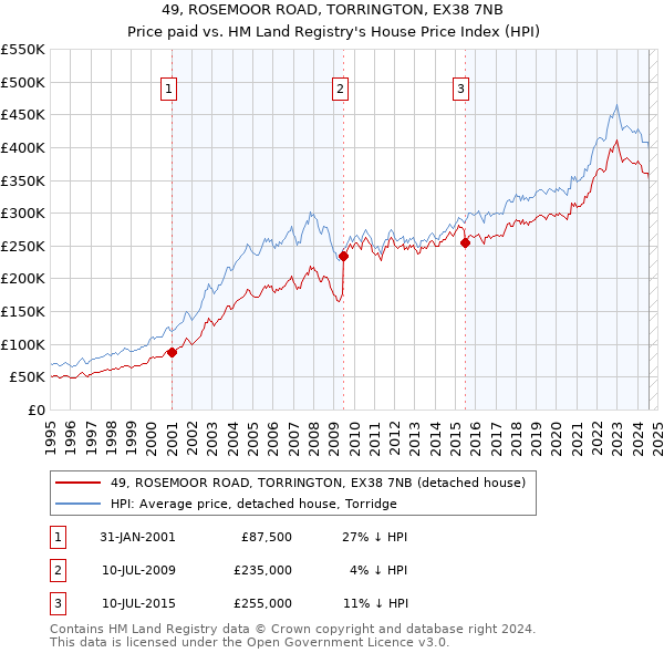 49, ROSEMOOR ROAD, TORRINGTON, EX38 7NB: Price paid vs HM Land Registry's House Price Index