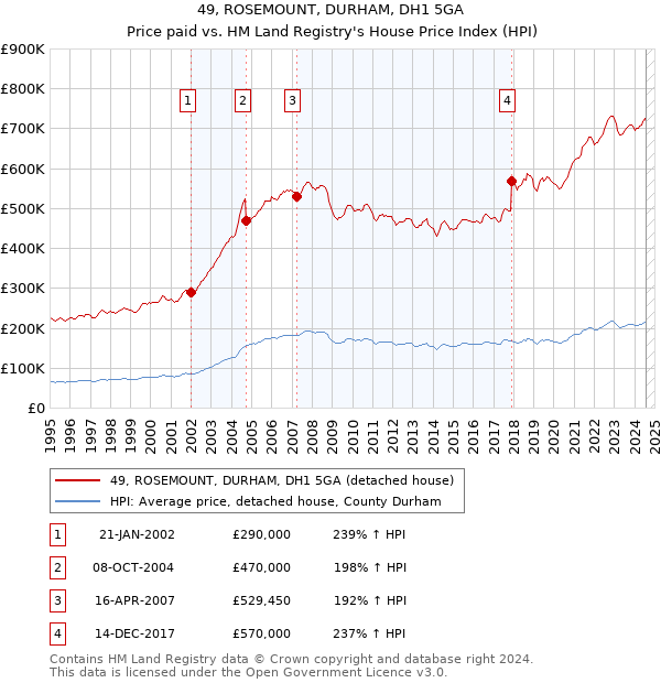 49, ROSEMOUNT, DURHAM, DH1 5GA: Price paid vs HM Land Registry's House Price Index