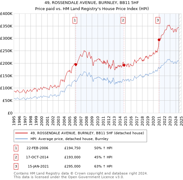 49, ROSSENDALE AVENUE, BURNLEY, BB11 5HF: Price paid vs HM Land Registry's House Price Index