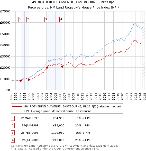 49, ROTHERFIELD AVENUE, EASTBOURNE, BN23 8JZ: Price paid vs HM Land Registry's House Price Index