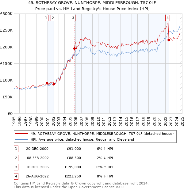 49, ROTHESAY GROVE, NUNTHORPE, MIDDLESBROUGH, TS7 0LF: Price paid vs HM Land Registry's House Price Index