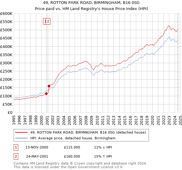 49, ROTTON PARK ROAD, BIRMINGHAM, B16 0SG: Price paid vs HM Land Registry's House Price Index