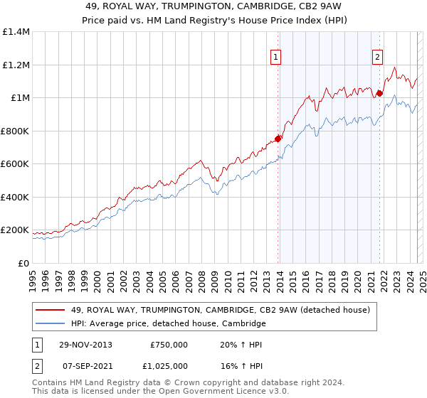 49, ROYAL WAY, TRUMPINGTON, CAMBRIDGE, CB2 9AW: Price paid vs HM Land Registry's House Price Index