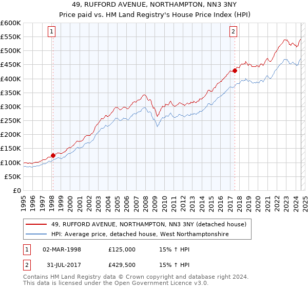 49, RUFFORD AVENUE, NORTHAMPTON, NN3 3NY: Price paid vs HM Land Registry's House Price Index