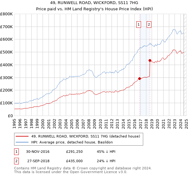 49, RUNWELL ROAD, WICKFORD, SS11 7HG: Price paid vs HM Land Registry's House Price Index