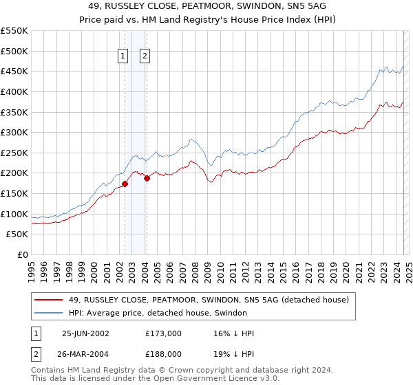 49, RUSSLEY CLOSE, PEATMOOR, SWINDON, SN5 5AG: Price paid vs HM Land Registry's House Price Index