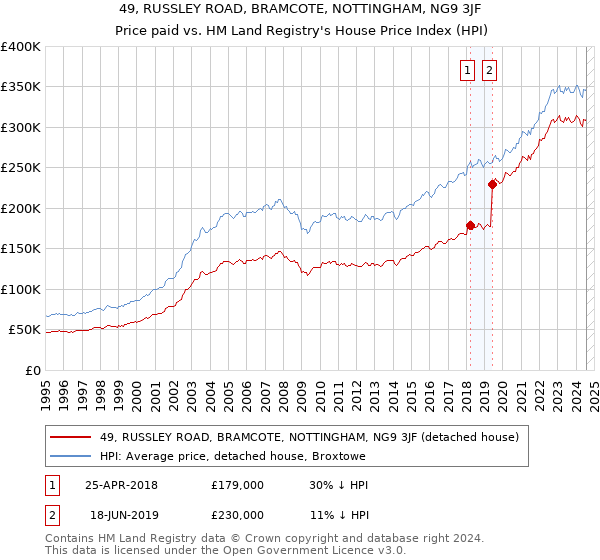 49, RUSSLEY ROAD, BRAMCOTE, NOTTINGHAM, NG9 3JF: Price paid vs HM Land Registry's House Price Index