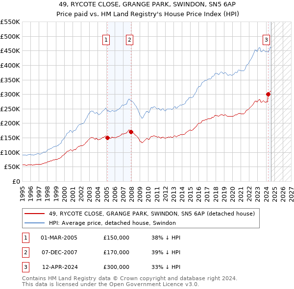 49, RYCOTE CLOSE, GRANGE PARK, SWINDON, SN5 6AP: Price paid vs HM Land Registry's House Price Index