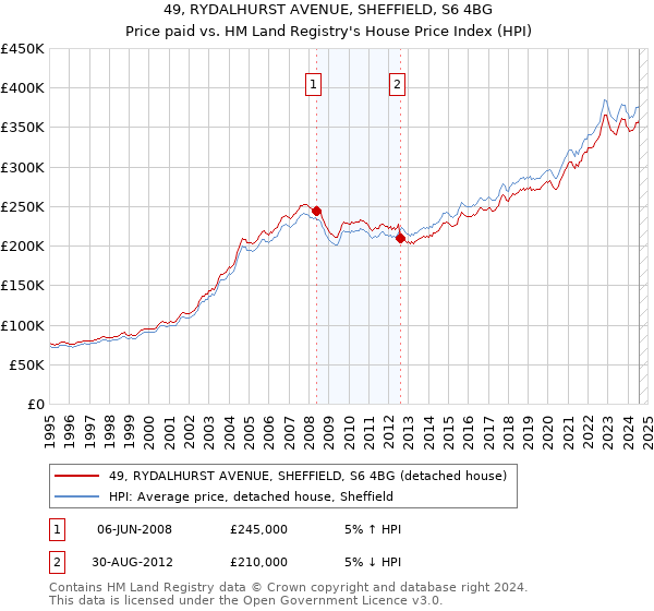 49, RYDALHURST AVENUE, SHEFFIELD, S6 4BG: Price paid vs HM Land Registry's House Price Index