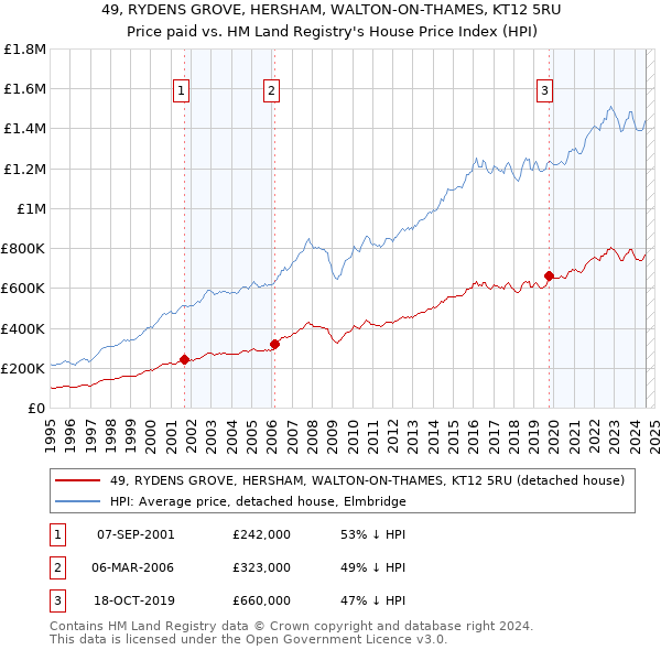 49, RYDENS GROVE, HERSHAM, WALTON-ON-THAMES, KT12 5RU: Price paid vs HM Land Registry's House Price Index