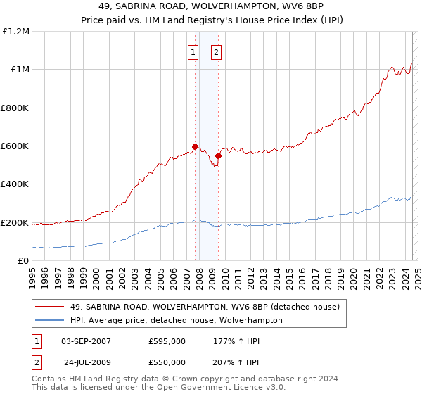 49, SABRINA ROAD, WOLVERHAMPTON, WV6 8BP: Price paid vs HM Land Registry's House Price Index