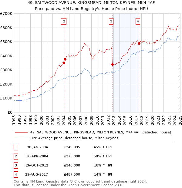 49, SALTWOOD AVENUE, KINGSMEAD, MILTON KEYNES, MK4 4AF: Price paid vs HM Land Registry's House Price Index