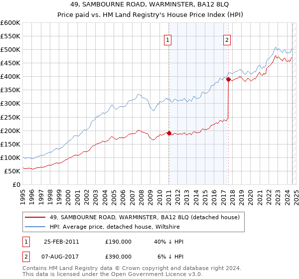 49, SAMBOURNE ROAD, WARMINSTER, BA12 8LQ: Price paid vs HM Land Registry's House Price Index