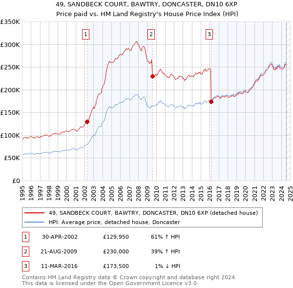 49, SANDBECK COURT, BAWTRY, DONCASTER, DN10 6XP: Price paid vs HM Land Registry's House Price Index