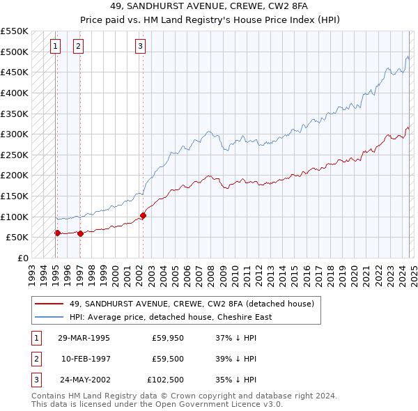 49, SANDHURST AVENUE, CREWE, CW2 8FA: Price paid vs HM Land Registry's House Price Index