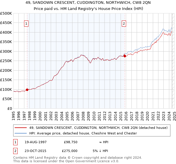 49, SANDOWN CRESCENT, CUDDINGTON, NORTHWICH, CW8 2QN: Price paid vs HM Land Registry's House Price Index