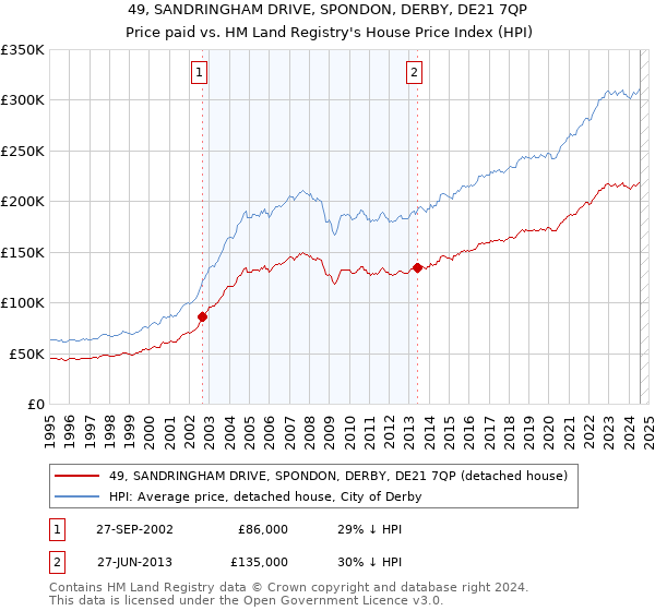 49, SANDRINGHAM DRIVE, SPONDON, DERBY, DE21 7QP: Price paid vs HM Land Registry's House Price Index