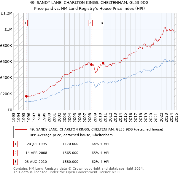 49, SANDY LANE, CHARLTON KINGS, CHELTENHAM, GL53 9DG: Price paid vs HM Land Registry's House Price Index