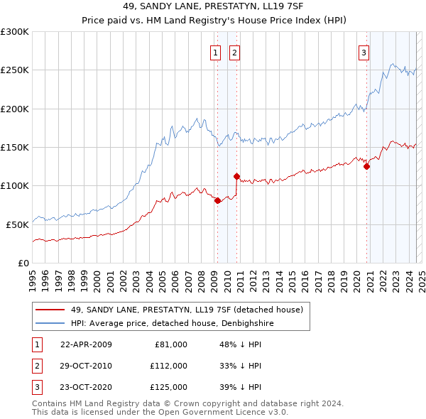 49, SANDY LANE, PRESTATYN, LL19 7SF: Price paid vs HM Land Registry's House Price Index