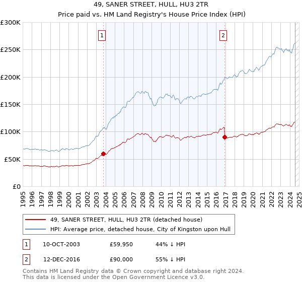 49, SANER STREET, HULL, HU3 2TR: Price paid vs HM Land Registry's House Price Index