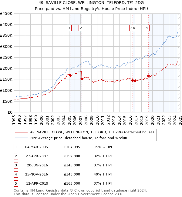 49, SAVILLE CLOSE, WELLINGTON, TELFORD, TF1 2DG: Price paid vs HM Land Registry's House Price Index