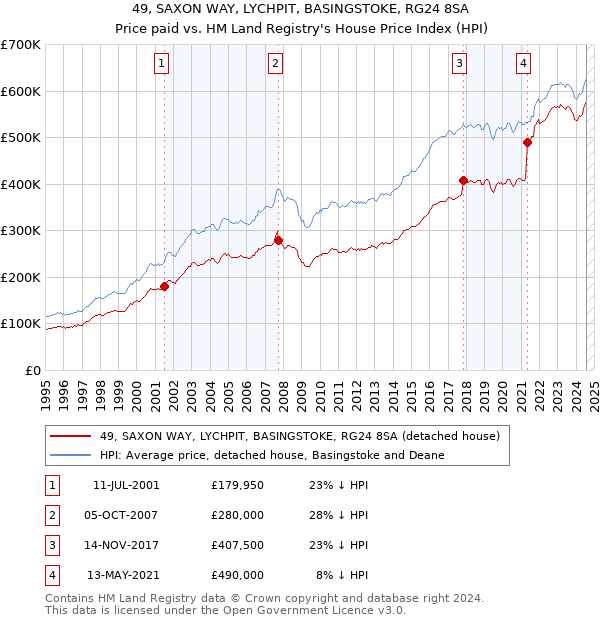 49, SAXON WAY, LYCHPIT, BASINGSTOKE, RG24 8SA: Price paid vs HM Land Registry's House Price Index