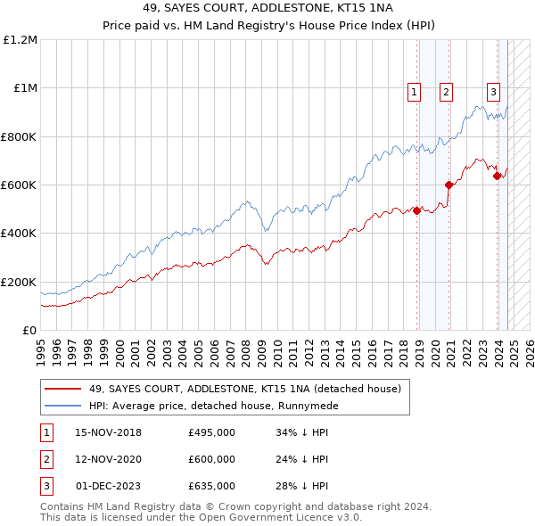 49, SAYES COURT, ADDLESTONE, KT15 1NA: Price paid vs HM Land Registry's House Price Index