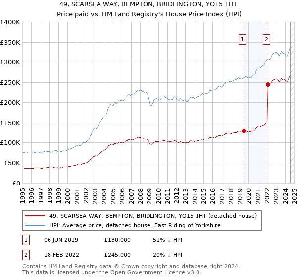 49, SCARSEA WAY, BEMPTON, BRIDLINGTON, YO15 1HT: Price paid vs HM Land Registry's House Price Index