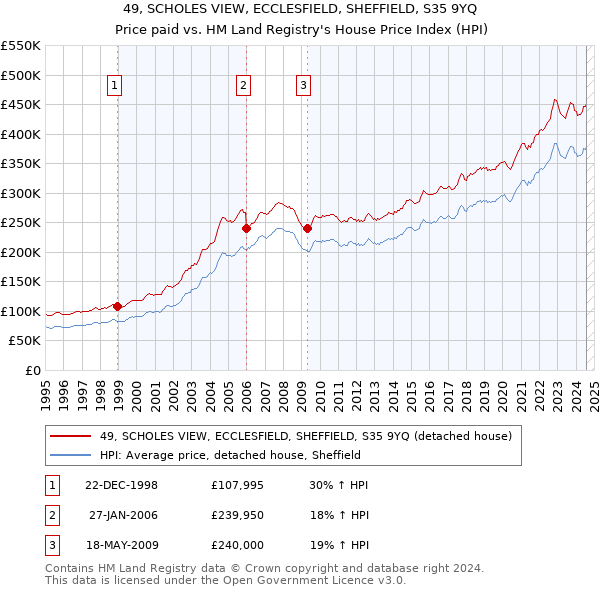 49, SCHOLES VIEW, ECCLESFIELD, SHEFFIELD, S35 9YQ: Price paid vs HM Land Registry's House Price Index