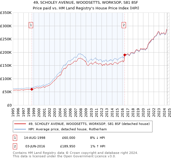 49, SCHOLEY AVENUE, WOODSETTS, WORKSOP, S81 8SF: Price paid vs HM Land Registry's House Price Index