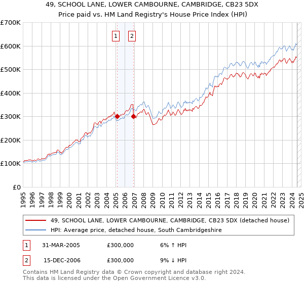 49, SCHOOL LANE, LOWER CAMBOURNE, CAMBRIDGE, CB23 5DX: Price paid vs HM Land Registry's House Price Index