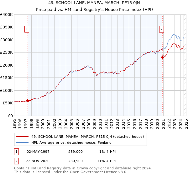 49, SCHOOL LANE, MANEA, MARCH, PE15 0JN: Price paid vs HM Land Registry's House Price Index