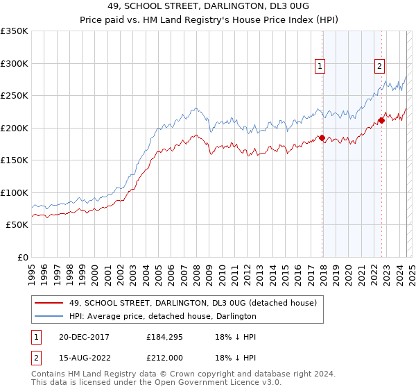 49, SCHOOL STREET, DARLINGTON, DL3 0UG: Price paid vs HM Land Registry's House Price Index