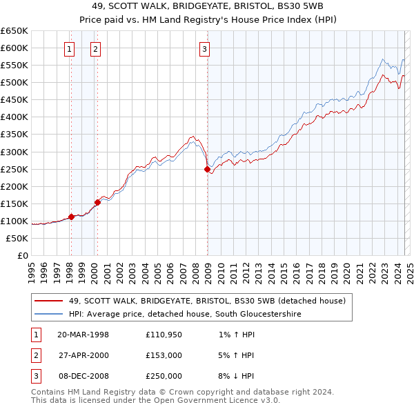 49, SCOTT WALK, BRIDGEYATE, BRISTOL, BS30 5WB: Price paid vs HM Land Registry's House Price Index