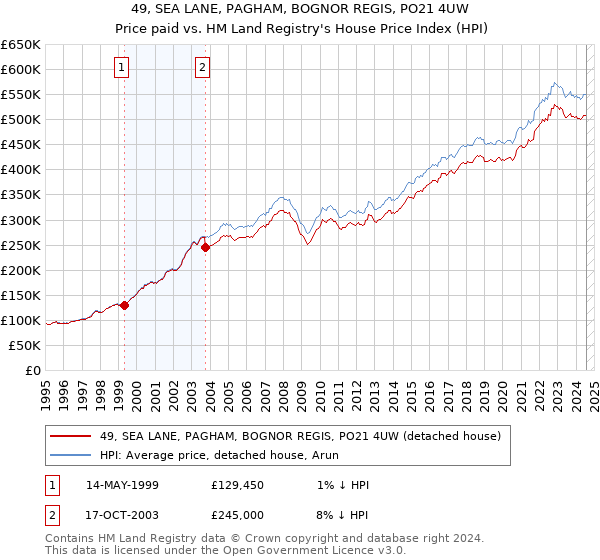 49, SEA LANE, PAGHAM, BOGNOR REGIS, PO21 4UW: Price paid vs HM Land Registry's House Price Index