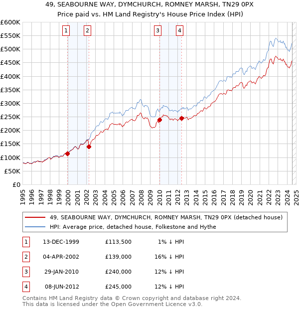 49, SEABOURNE WAY, DYMCHURCH, ROMNEY MARSH, TN29 0PX: Price paid vs HM Land Registry's House Price Index