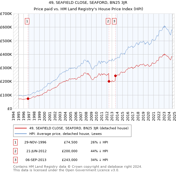 49, SEAFIELD CLOSE, SEAFORD, BN25 3JR: Price paid vs HM Land Registry's House Price Index