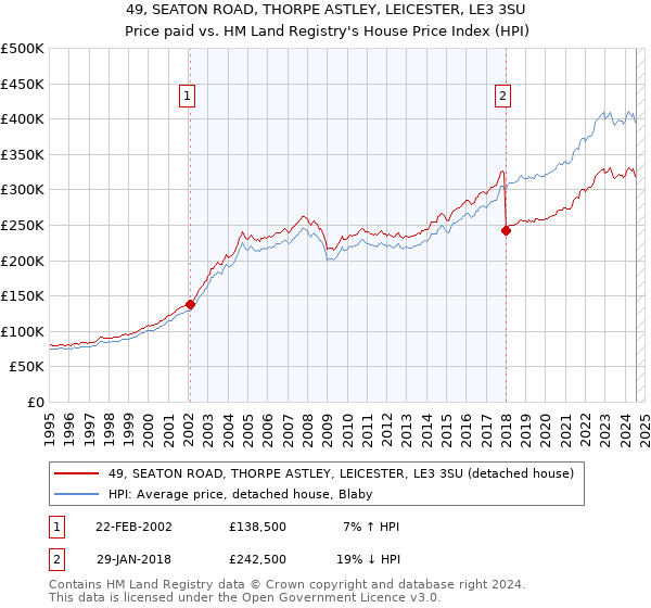 49, SEATON ROAD, THORPE ASTLEY, LEICESTER, LE3 3SU: Price paid vs HM Land Registry's House Price Index