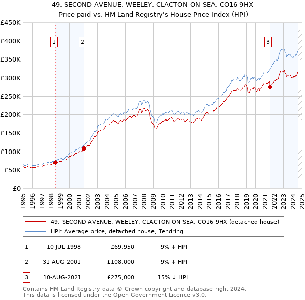 49, SECOND AVENUE, WEELEY, CLACTON-ON-SEA, CO16 9HX: Price paid vs HM Land Registry's House Price Index